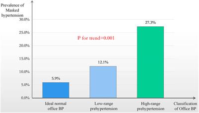 Prevalence and Related Factors of White Coat Hypertension and Masked Hypertension in Shunde District, Southern China